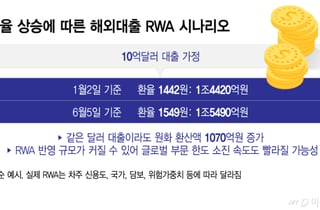 환율 1550원 위협, 은행들 RWA 관리 '부담'…해외영업 여력도 줄까