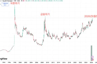 IMF 위환위기·금융위기·올해 6월5일…환율 3대 고점 모아보니