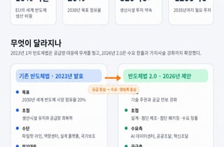 외부 의존 줄인다…유럽 반도체·AI 주권 강화 시동