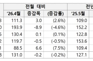 국제 식량 물가, 4개월 만에 소폭이지만 하락…곡물·육류·설탕은 상승