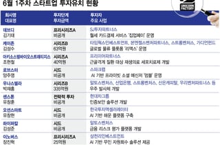 6월 첫째주 투자 유치 스타트업은…우주 발사체에 335억 '뭉칫돈'