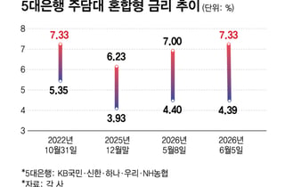 기준금리 인상 전망에, 대출금리 한달새 0.33%P ↑…3년여만 최고치