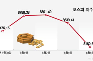 고환율·고유가에 네 마녀의 날·스페이스X도...아슬아슬한 8000피