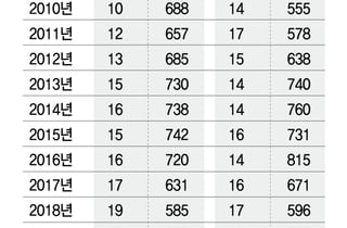 '세계관 부족' K테마파크, 글로벌 순위 20위권 후퇴