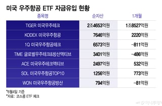 "스페이스X 기대" 2조 빨아들인 우주ETF