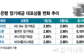 덜 오른 변동형 주담대, 예금금리 따라 뛴다