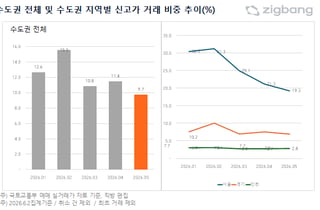 '신고가' 줄고 '격차' 커졌다…수도권 아파트 시장 '양극화' 가속