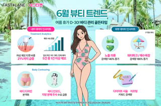 여신티켓, 여름휴가 전 바디 라인 관리 및 시술 수요 '이동'...검색량 증가