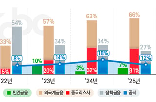 해진공, 해운시장 민간금융 유입 상승 추세로 전환…신규 자금 규모는 감소