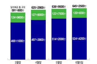 기업달러예금, 닷새만에 1.6조↑…은행권 소집에도 '뾰족한 수' 없는 당국