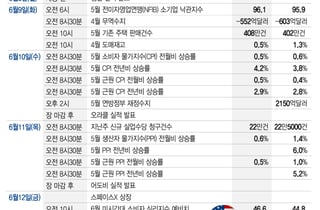 지표·전문가는 '美금리인상' 가리켰다… 16일 FOMC 주목