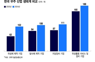 우주산업 열리면…한국 DC 원천기술 확보·실증 '훈풍'