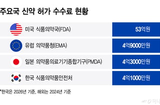 신약 최대 46배 인상…잇따라 허가 수수료 올리는 식약처, 이유는