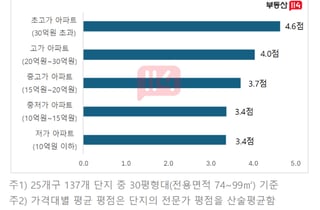 집값 비싸면 평점 높을까…서울 아파트 '숨은 강자'는 어디