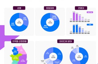 '모두의 창업' 1기 5000명 선발…합격자 확인 어디서?