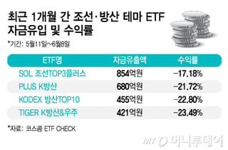 원조 코스피 주도주 조선·방산 ETF 시들…삼전닉스 쏠림 유탄