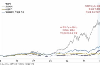 "삼전닉스만 오르는 게 아냐" 불붙은 중소형주...상승세 탔다?