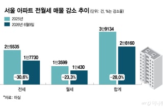 "'2298가구' 대단지에 전세 딱 1개"…비강남도 월세 400만원 찍었다