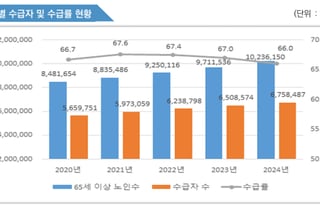 복지부, 기초연금 '하후상박' 개편 시동..."70% 기준 조정해야"