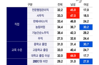 남자는 고소득, 여자는 저소득일수록 비만?…"성별·인구집단별 정책 필요" 목소리