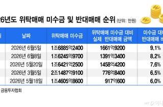 "8800피 올라타자" 빚투 개미 피눈물…이틀 폭락에 3천억 강제청산