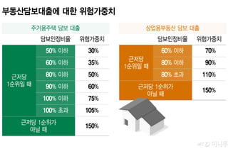 "선순위 천만원에도 대출 못해"…생산적금융 막는 부동산담보대출 RW