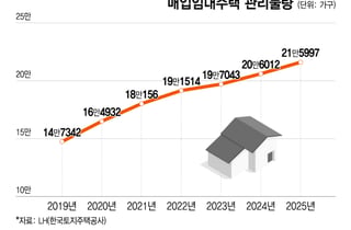 늘어나는 매입임대주택, 유지보수 관리 부담 커진 LH