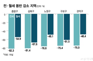 월세만 오르나, 보증금도 1억→5억… 세입자들 '주거비 폭탄'