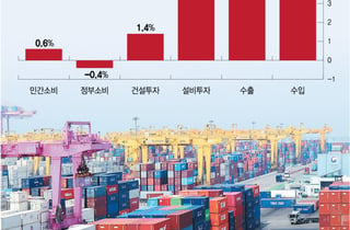수출물가로 새로 쓴 '10%대 명목성장률'… 재정건전성 숨통