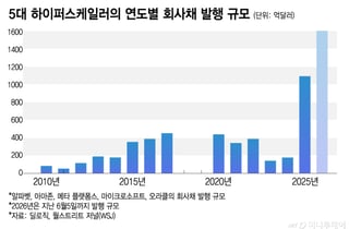 천문학적 돈 삼키는 AI, 버블 우려 커진다