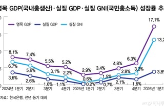 반도체가 끌어올린 韓 경제… 명목성장률 50년만에 최고