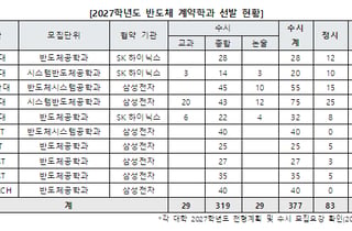 반도체 계약학과 10명 중 8명 '수시'로 뽑는다..."학생부 관건"