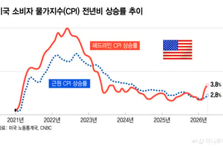 AI 반도체주 운명의 날…4%대 인플레·오라클 실적 발표[오미주]