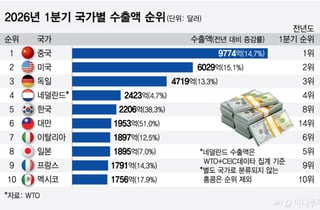 한국 1분기 수출 '세계 5강' 굳히기…일본과 격차 더 벌렸다