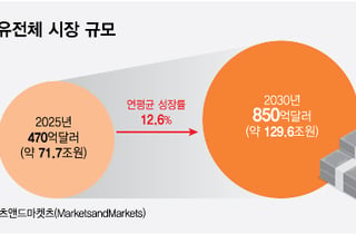 삼성이 베팅한 유전체 분석, 진단-일상 아우르는 '정밀의료의 원유'
