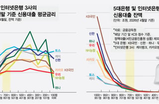 [단독]"내 신용은?" 700점 밑으로 떨어지자…은행 대출금리 '급경사'