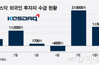 개미 단타 놀이터 오명 벗나…코스피 120조 판 외인, 코스닥 6조 샀다