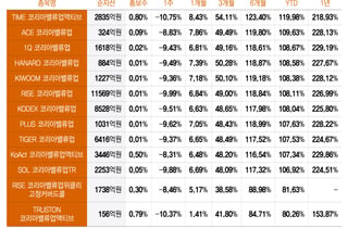 같은 밸류업 ETF인데 수익률 최대 39%P 차이…왜?[ETFvsETF]