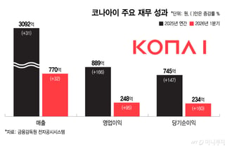 코나아이, 블록체인 경제 생태계 주역 노린다