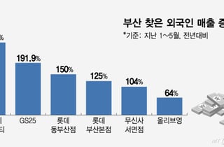 광안리 앞에서 '바유'… 중화권 덮친 '부산병'에 유통가는 살맛