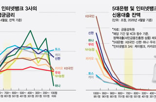 '선'에 걸린 중저신용자 방치… 인뱅 3사도 대출비중 12%뿐