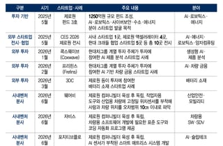 내부 R&D만으론 한계…완성차, 스타트업서 미래차 답 찾는다