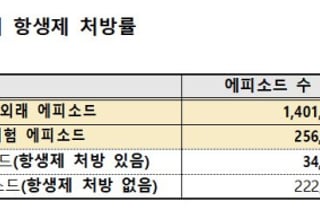 항생제 과잉 처방 여전…독감 진료 10건 중 8건에 소화기 약제 처방