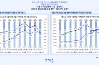 서울 아파트 전·월세 거래 봤더니…절반이 "월세 냅니다"