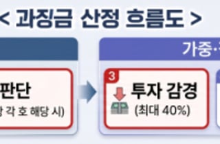 쿠팡 유출, 9월 이후였다면?…과징금 상한 3배 넘게 뛴다