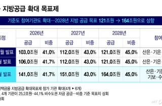 지방 가는 정책금융 목표 '121조→164조'로 확대…수은·무보도 합류