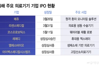 의료기기 IPO 봇물…AI·로봇 기술 앞세워 공모시장 총아로 부상