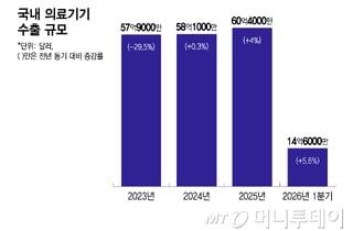 "AI·로봇 첨단기술의 글로벌 경쟁력이 의료기기 공모 성패 좌우"