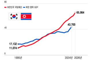 현대전은 '총력전'…韓 국방비, 北 GDP보다 많다