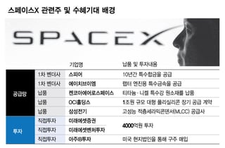 "1년새 300% 뛰었다"…스페이스X 상장 올라탈 국내 우주항공주는?